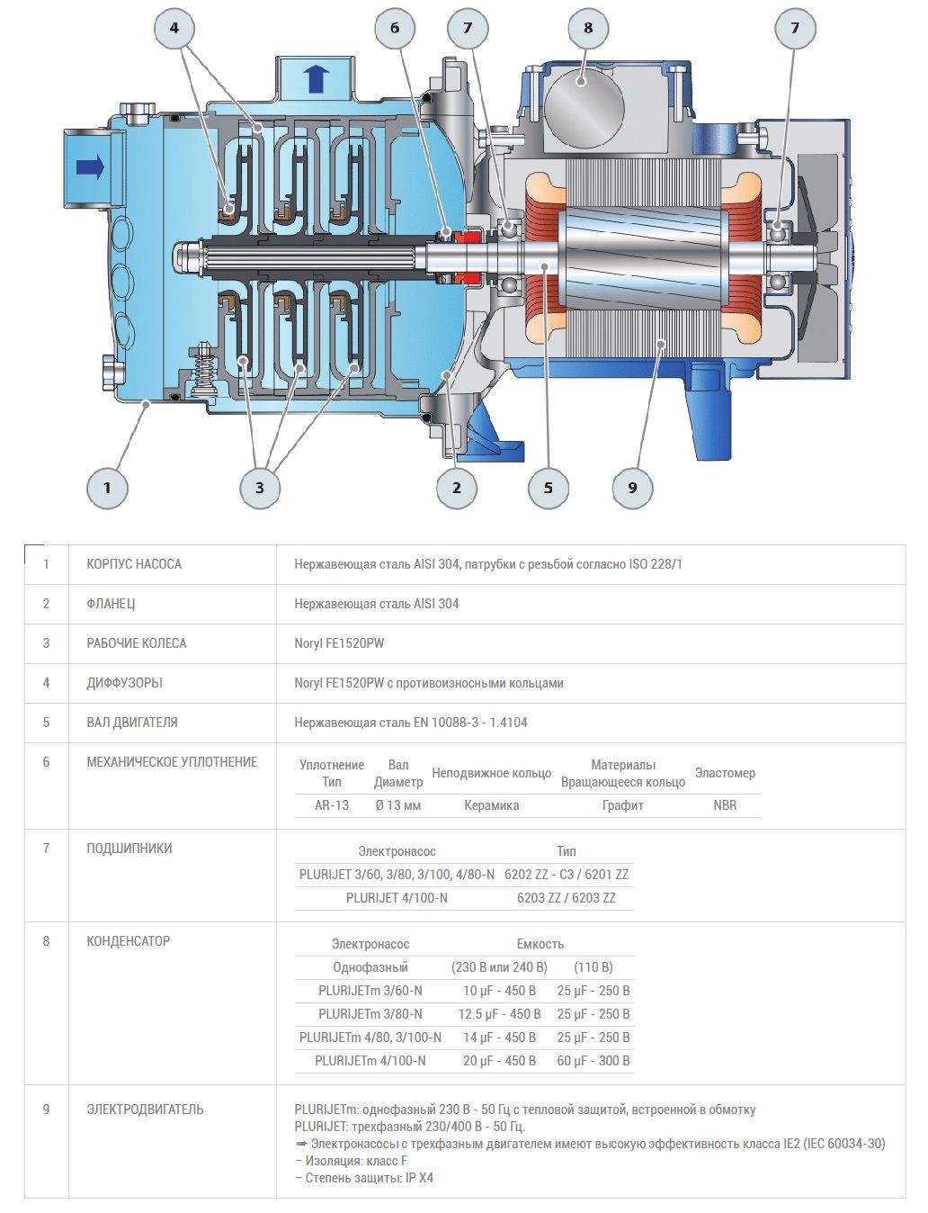 Pompa electrica centrifuga cu mai multe etape Pedrollo PLURIJETm5-200