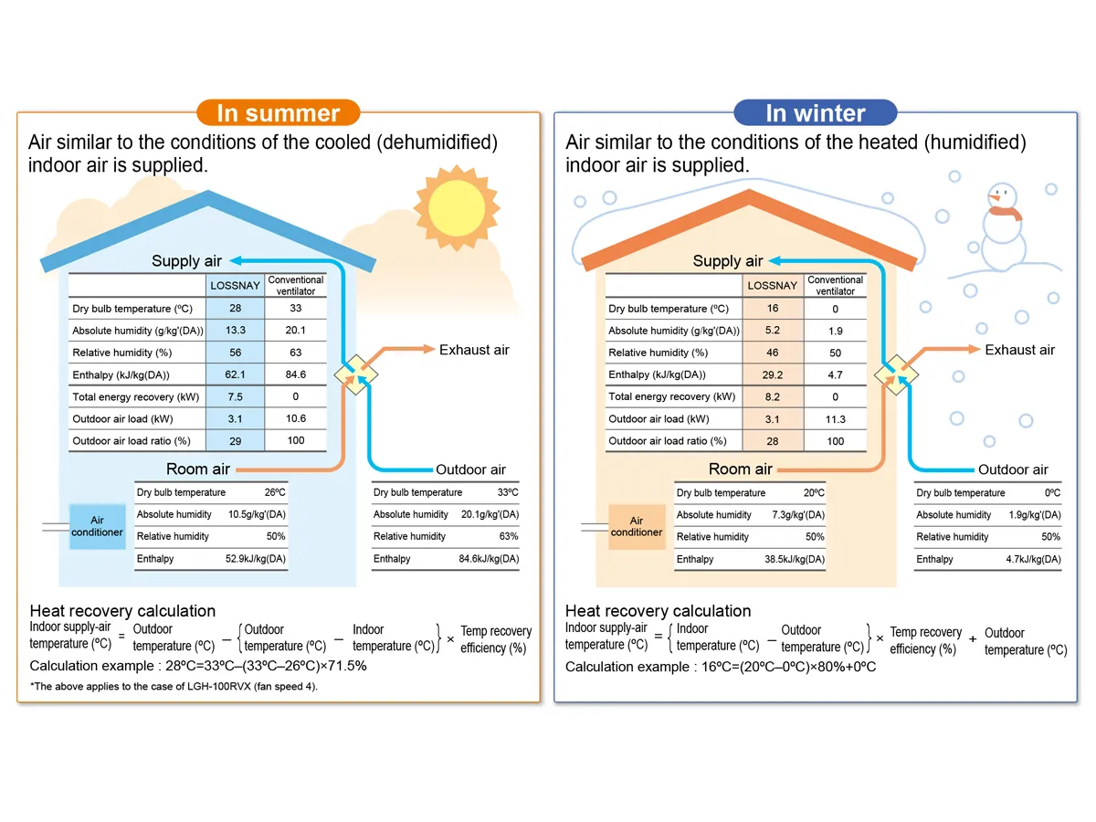 Recuperator de aer cu sistem de ventilație de alimentare și evacuare de tip Mitsubishi Electric LGH-150RVX3-E (debit de aer 1500 m³/h)